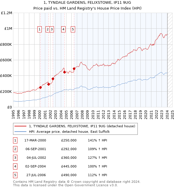 1, TYNDALE GARDENS, FELIXSTOWE, IP11 9UG: Price paid vs HM Land Registry's House Price Index