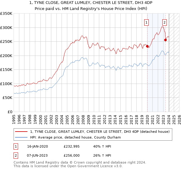 1, TYNE CLOSE, GREAT LUMLEY, CHESTER LE STREET, DH3 4DP: Price paid vs HM Land Registry's House Price Index