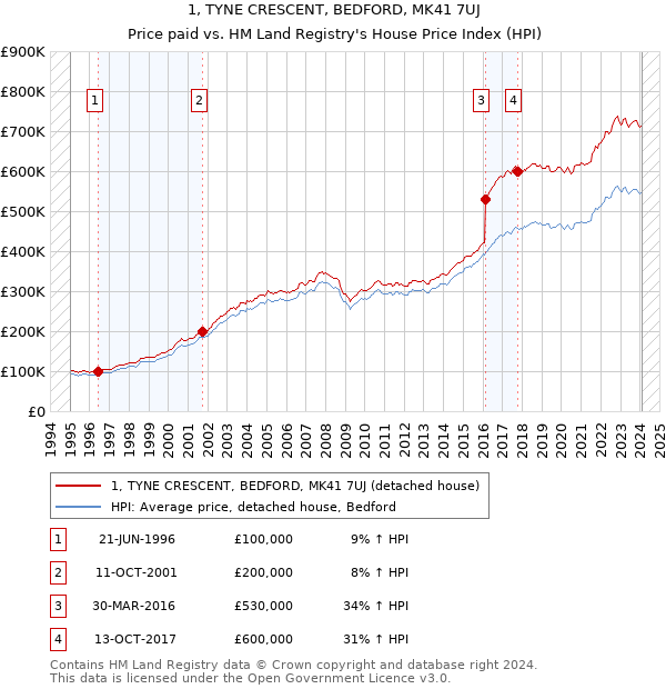1, TYNE CRESCENT, BEDFORD, MK41 7UJ: Price paid vs HM Land Registry's House Price Index