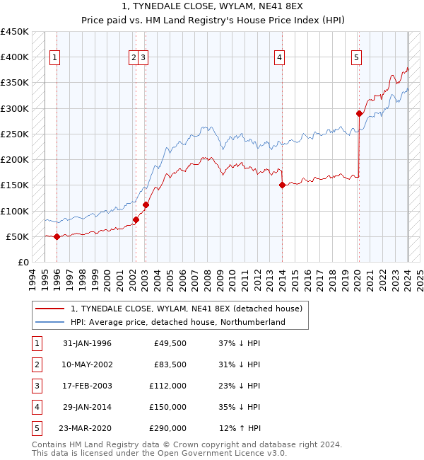 1, TYNEDALE CLOSE, WYLAM, NE41 8EX: Price paid vs HM Land Registry's House Price Index
