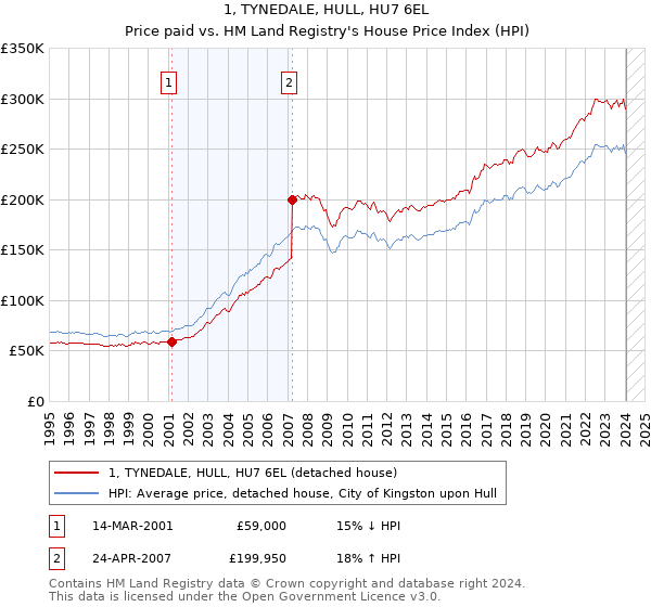 1, TYNEDALE, HULL, HU7 6EL: Price paid vs HM Land Registry's House Price Index