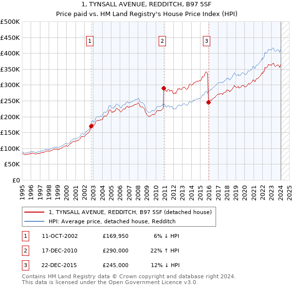 1, TYNSALL AVENUE, REDDITCH, B97 5SF: Price paid vs HM Land Registry's House Price Index