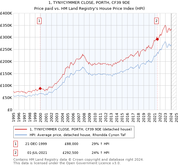 1, TYNYCYMMER CLOSE, PORTH, CF39 9DE: Price paid vs HM Land Registry's House Price Index