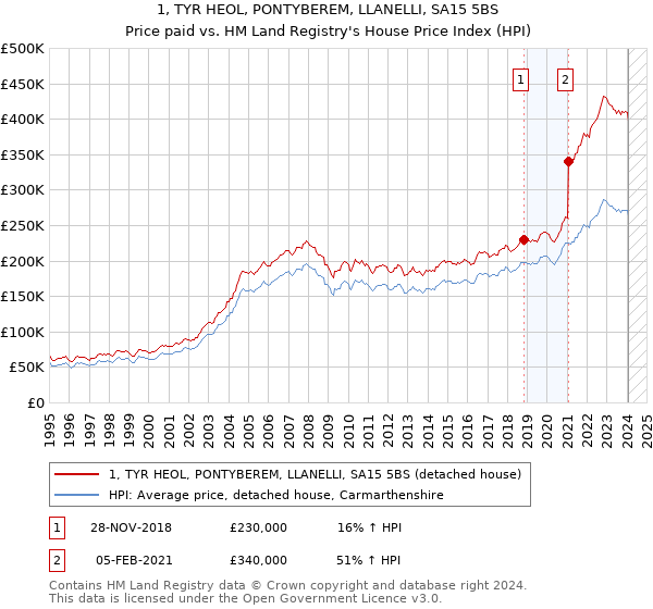 1, TYR HEOL, PONTYBEREM, LLANELLI, SA15 5BS: Price paid vs HM Land Registry's House Price Index