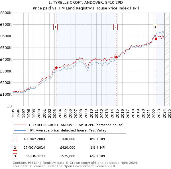 1, TYRELLS CROFT, ANDOVER, SP10 2PD: Price paid vs HM Land Registry's House Price Index