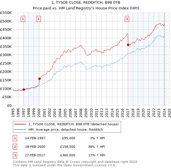 1, TYSOE CLOSE, REDDITCH, B98 0TB: Price paid vs HM Land Registry's House Price Index
