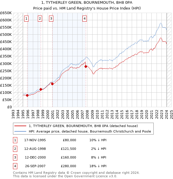 1, TYTHERLEY GREEN, BOURNEMOUTH, BH8 0PA: Price paid vs HM Land Registry's House Price Index