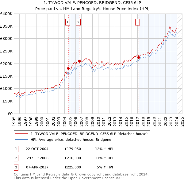 1, TYWOD VALE, PENCOED, BRIDGEND, CF35 6LP: Price paid vs HM Land Registry's House Price Index