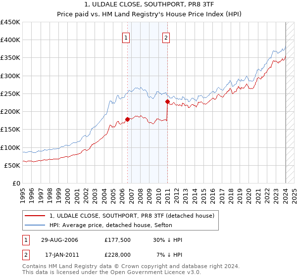 1, ULDALE CLOSE, SOUTHPORT, PR8 3TF: Price paid vs HM Land Registry's House Price Index