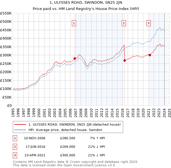 1, ULYSSES ROAD, SWINDON, SN25 2JN: Price paid vs HM Land Registry's House Price Index