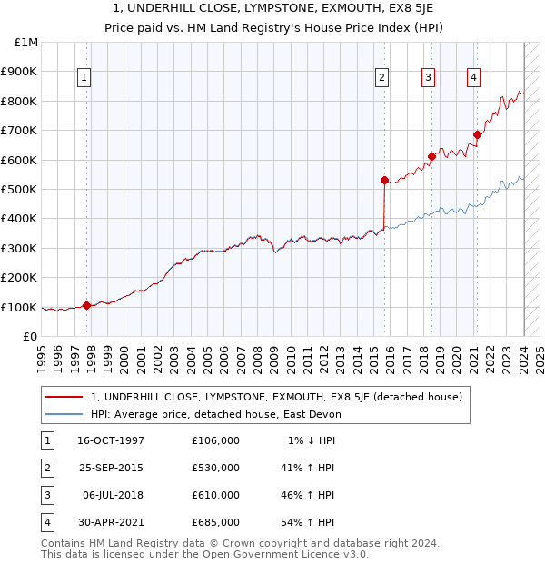 1, UNDERHILL CLOSE, LYMPSTONE, EXMOUTH, EX8 5JE: Price paid vs HM Land Registry's House Price Index