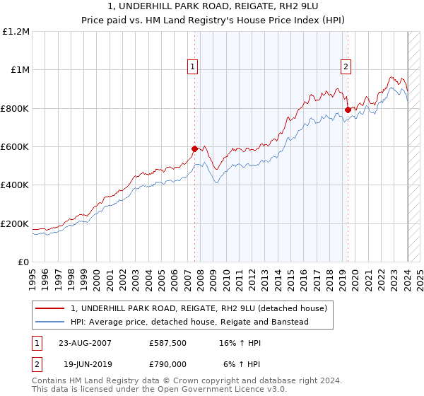 1, UNDERHILL PARK ROAD, REIGATE, RH2 9LU: Price paid vs HM Land Registry's House Price Index