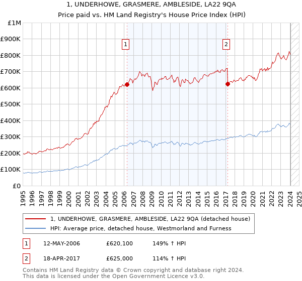 1, UNDERHOWE, GRASMERE, AMBLESIDE, LA22 9QA: Price paid vs HM Land Registry's House Price Index