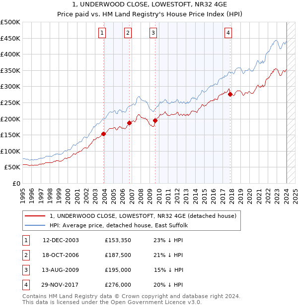 1, UNDERWOOD CLOSE, LOWESTOFT, NR32 4GE: Price paid vs HM Land Registry's House Price Index