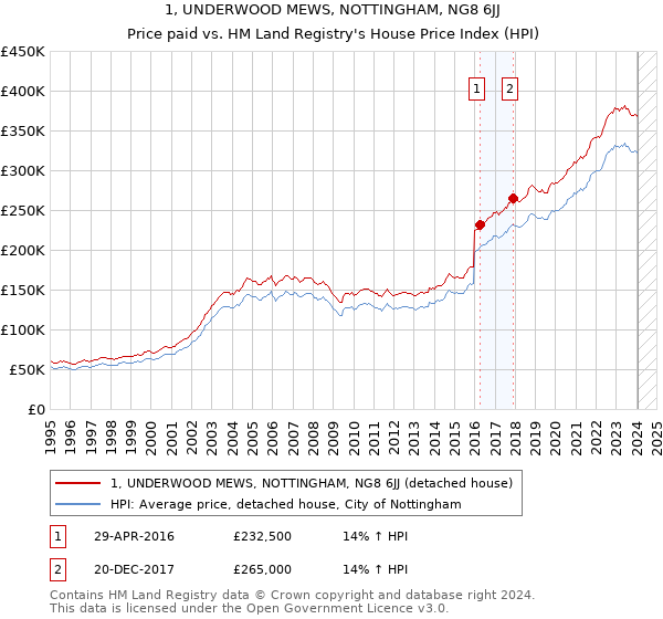 1, UNDERWOOD MEWS, NOTTINGHAM, NG8 6JJ: Price paid vs HM Land Registry's House Price Index