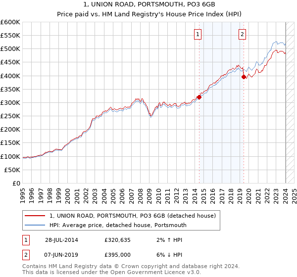 1, UNION ROAD, PORTSMOUTH, PO3 6GB: Price paid vs HM Land Registry's House Price Index