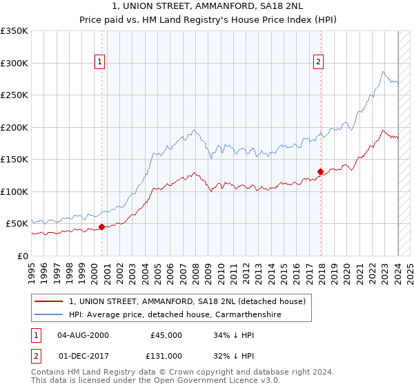 1, UNION STREET, AMMANFORD, SA18 2NL: Price paid vs HM Land Registry's House Price Index