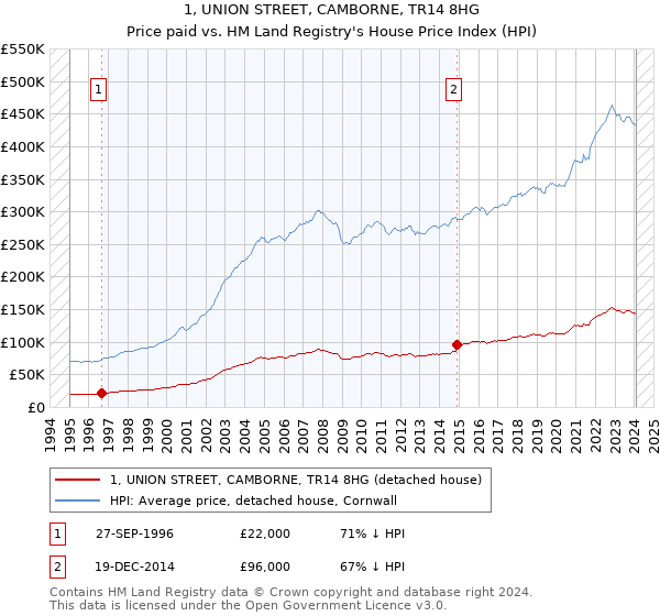 1, UNION STREET, CAMBORNE, TR14 8HG: Price paid vs HM Land Registry's House Price Index