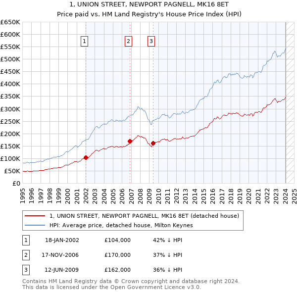 1, UNION STREET, NEWPORT PAGNELL, MK16 8ET: Price paid vs HM Land Registry's House Price Index