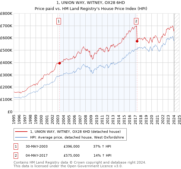 1, UNION WAY, WITNEY, OX28 6HD: Price paid vs HM Land Registry's House Price Index