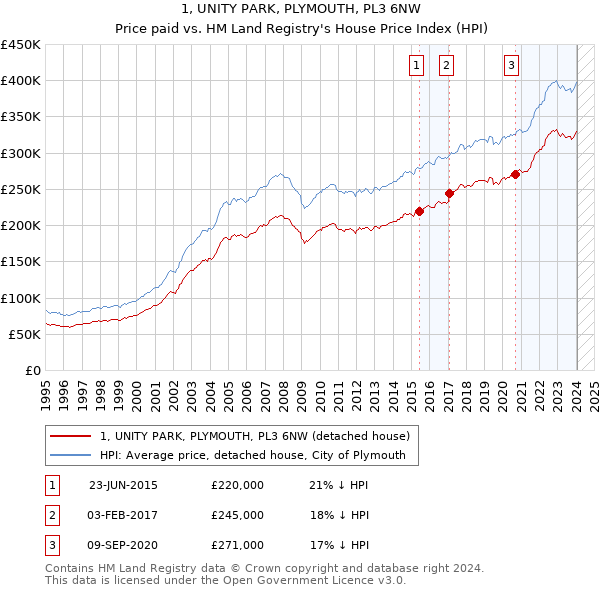 1, UNITY PARK, PLYMOUTH, PL3 6NW: Price paid vs HM Land Registry's House Price Index