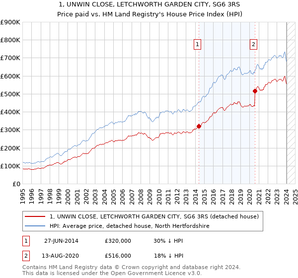 1, UNWIN CLOSE, LETCHWORTH GARDEN CITY, SG6 3RS: Price paid vs HM Land Registry's House Price Index