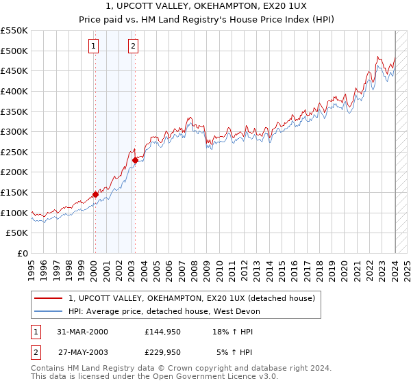 1, UPCOTT VALLEY, OKEHAMPTON, EX20 1UX: Price paid vs HM Land Registry's House Price Index