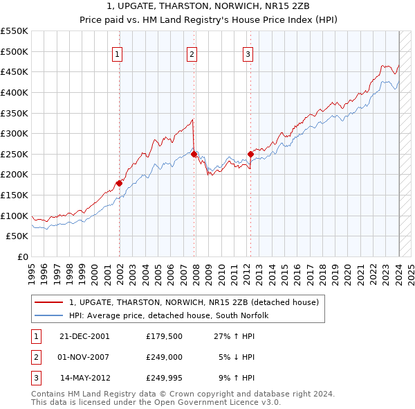 1, UPGATE, THARSTON, NORWICH, NR15 2ZB: Price paid vs HM Land Registry's House Price Index