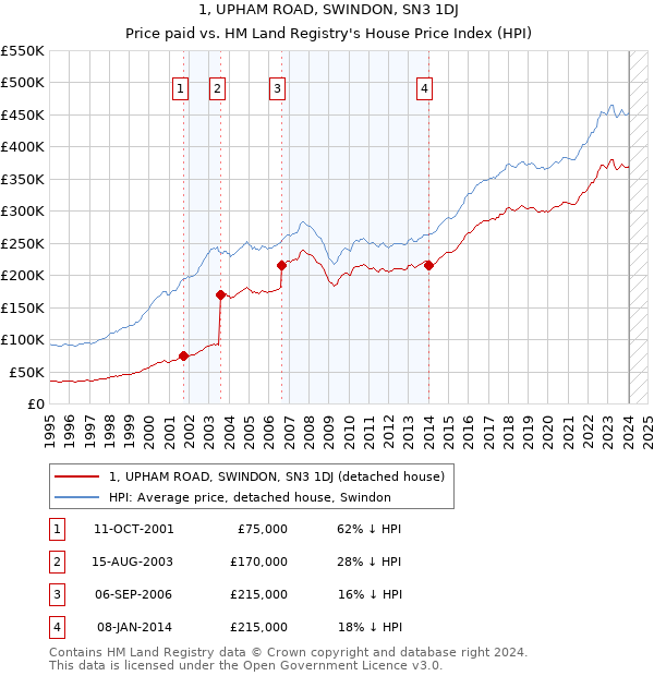 1, UPHAM ROAD, SWINDON, SN3 1DJ: Price paid vs HM Land Registry's House Price Index