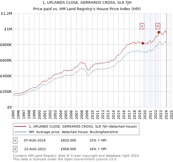 1, UPLANDS CLOSE, GERRARDS CROSS, SL9 7JH: Price paid vs HM Land Registry's House Price Index
