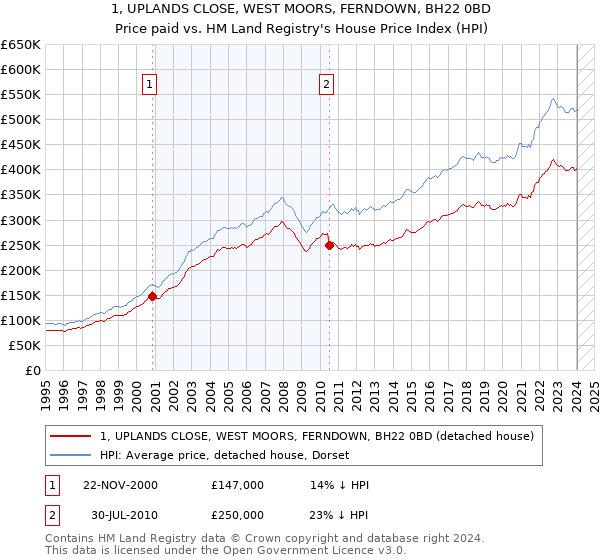 1, UPLANDS CLOSE, WEST MOORS, FERNDOWN, BH22 0BD: Price paid vs HM Land Registry's House Price Index