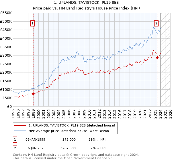 1, UPLANDS, TAVISTOCK, PL19 8ES: Price paid vs HM Land Registry's House Price Index