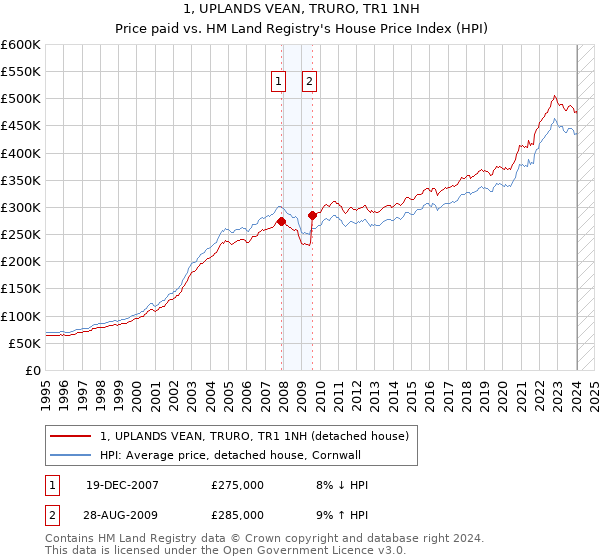 1, UPLANDS VEAN, TRURO, TR1 1NH: Price paid vs HM Land Registry's House Price Index