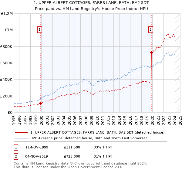 1, UPPER ALBERT COTTAGES, FARRS LANE, BATH, BA2 5DT: Price paid vs HM Land Registry's House Price Index