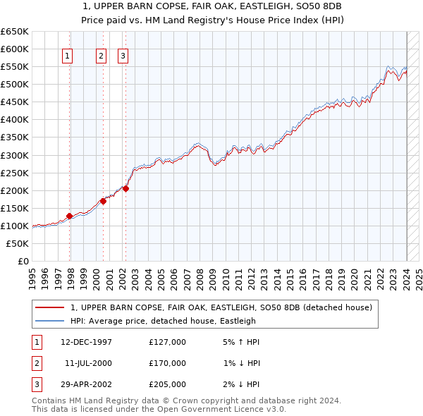 1, UPPER BARN COPSE, FAIR OAK, EASTLEIGH, SO50 8DB: Price paid vs HM Land Registry's House Price Index