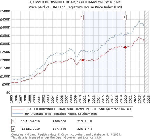 1, UPPER BROWNHILL ROAD, SOUTHAMPTON, SO16 5NG: Price paid vs HM Land Registry's House Price Index