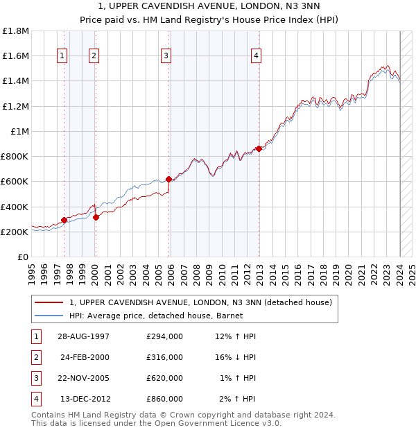 1, UPPER CAVENDISH AVENUE, LONDON, N3 3NN: Price paid vs HM Land Registry's House Price Index