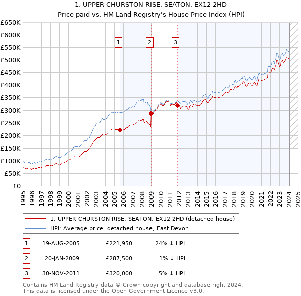 1, UPPER CHURSTON RISE, SEATON, EX12 2HD: Price paid vs HM Land Registry's House Price Index