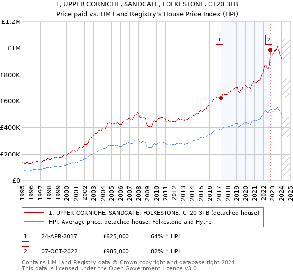 1, UPPER CORNICHE, SANDGATE, FOLKESTONE, CT20 3TB: Price paid vs HM Land Registry's House Price Index
