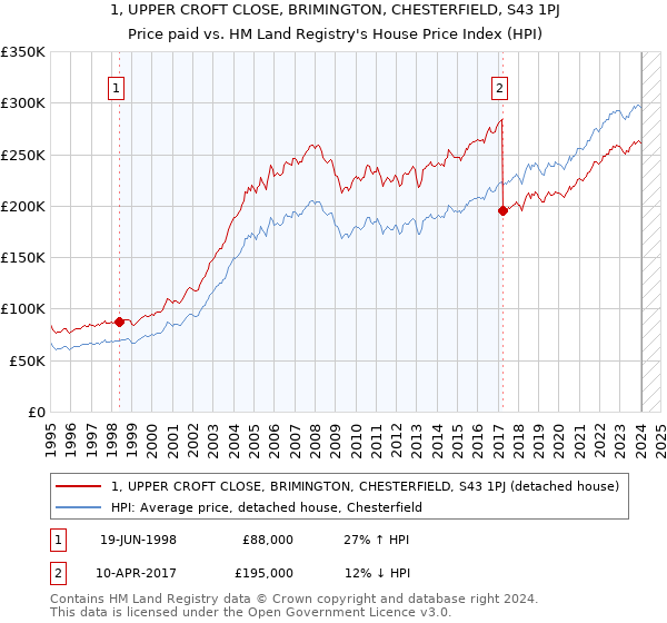 1, UPPER CROFT CLOSE, BRIMINGTON, CHESTERFIELD, S43 1PJ: Price paid vs HM Land Registry's House Price Index