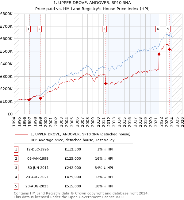 1, UPPER DROVE, ANDOVER, SP10 3NA: Price paid vs HM Land Registry's House Price Index