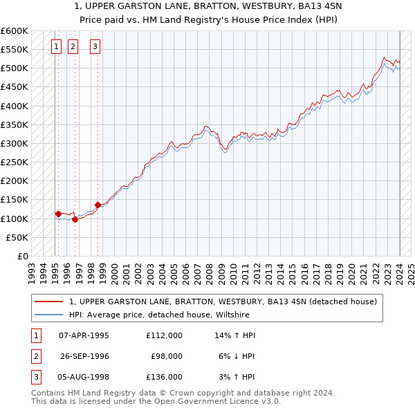 1, UPPER GARSTON LANE, BRATTON, WESTBURY, BA13 4SN: Price paid vs HM Land Registry's House Price Index