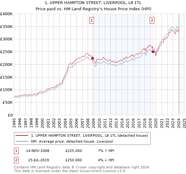 1, UPPER HAMPTON STREET, LIVERPOOL, L8 1TL: Price paid vs HM Land Registry's House Price Index