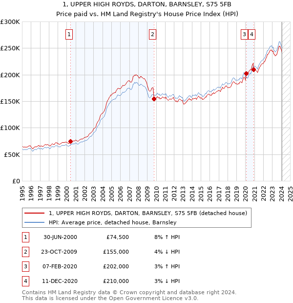 1, UPPER HIGH ROYDS, DARTON, BARNSLEY, S75 5FB: Price paid vs HM Land Registry's House Price Index