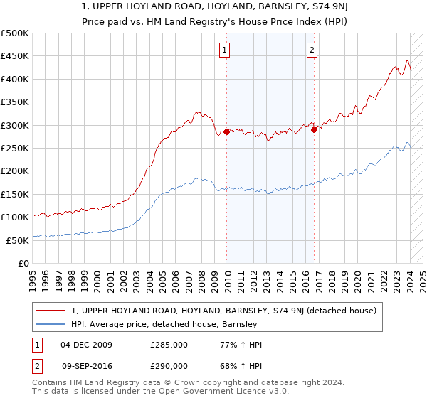 1, UPPER HOYLAND ROAD, HOYLAND, BARNSLEY, S74 9NJ: Price paid vs HM Land Registry's House Price Index