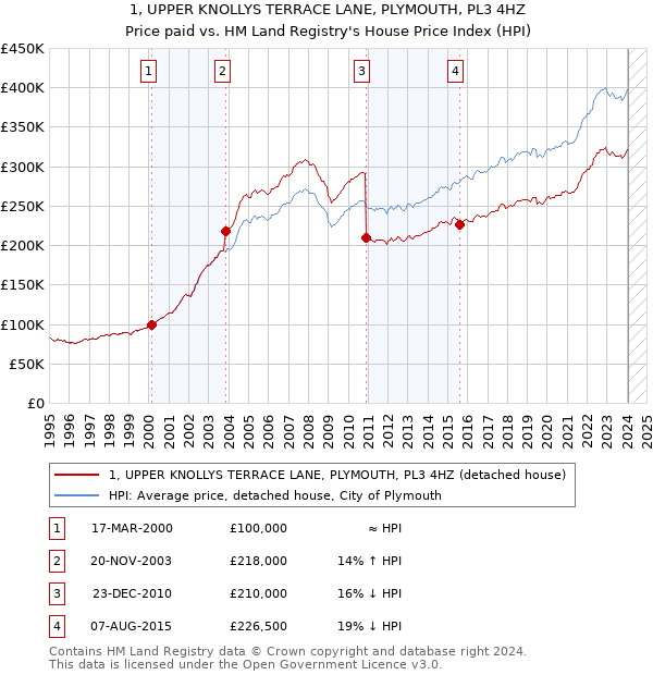 1, UPPER KNOLLYS TERRACE LANE, PLYMOUTH, PL3 4HZ: Price paid vs HM Land Registry's House Price Index