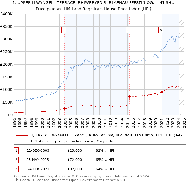 1, UPPER LLWYNGELL TERRACE, RHIWBRYFDIR, BLAENAU FFESTINIOG, LL41 3HU: Price paid vs HM Land Registry's House Price Index