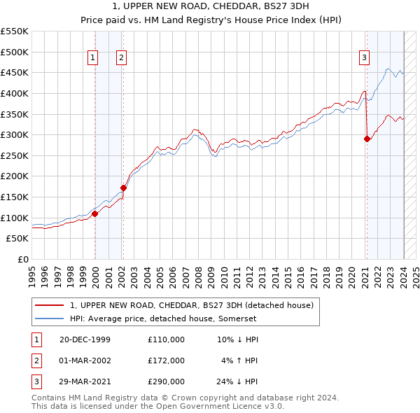 1, UPPER NEW ROAD, CHEDDAR, BS27 3DH: Price paid vs HM Land Registry's House Price Index