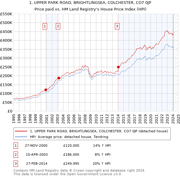 1, UPPER PARK ROAD, BRIGHTLINGSEA, COLCHESTER, CO7 0JP: Price paid vs HM Land Registry's House Price Index