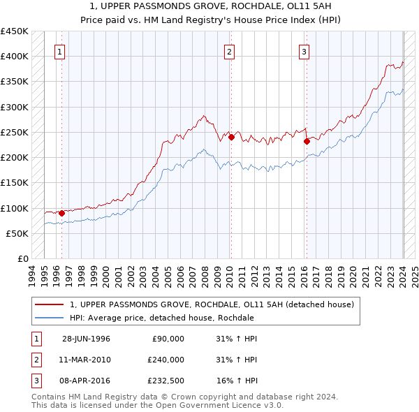 1, UPPER PASSMONDS GROVE, ROCHDALE, OL11 5AH: Price paid vs HM Land Registry's House Price Index